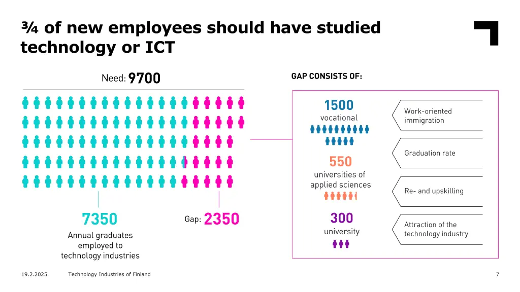 of new employees should have studied technology