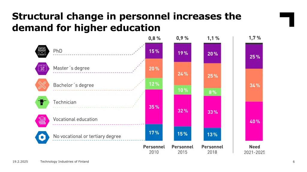structural change in personnel increases