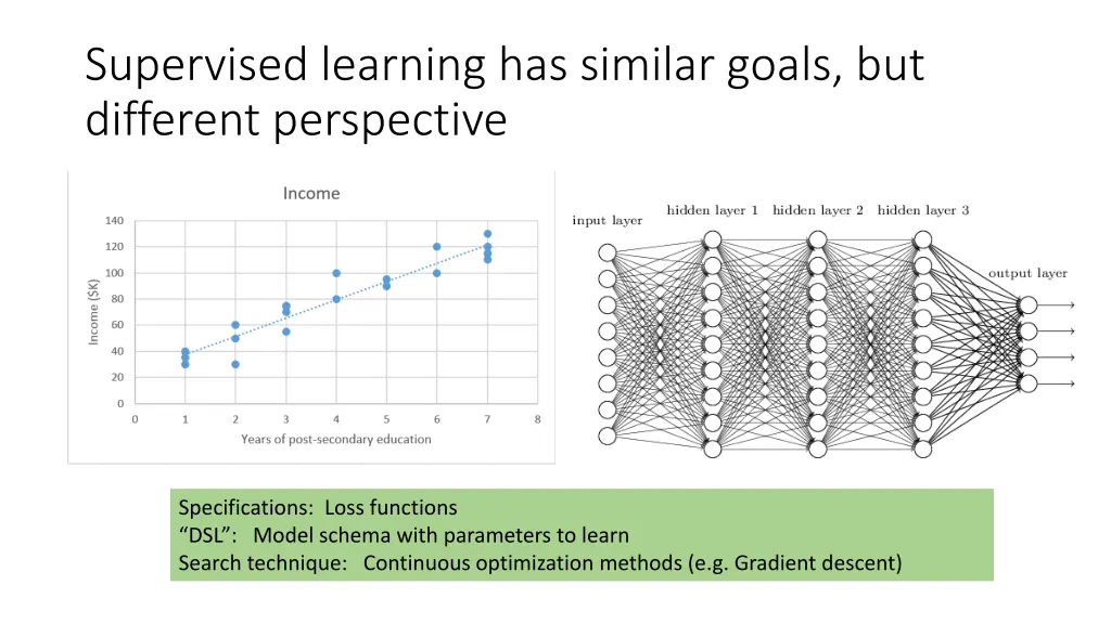 supervised learning has similar goals