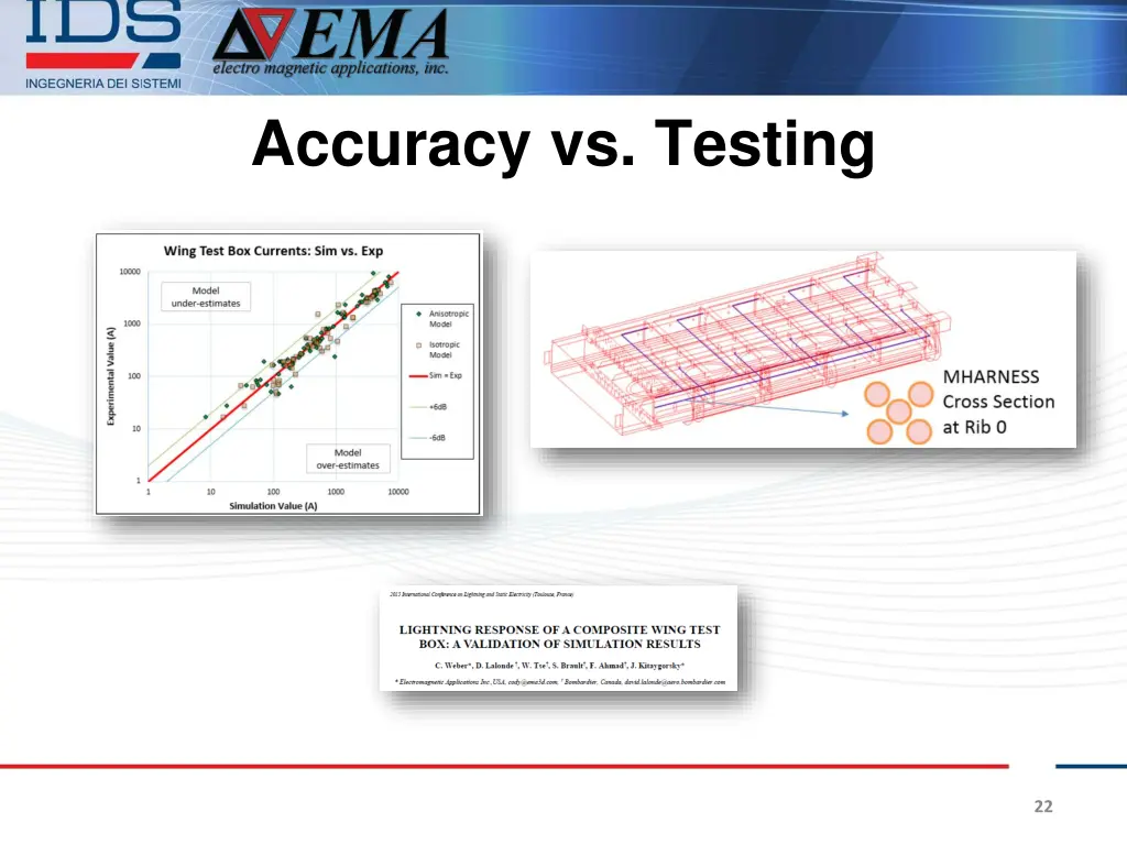 accuracy vs testing