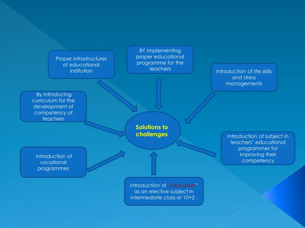 by implementing proper educational programme