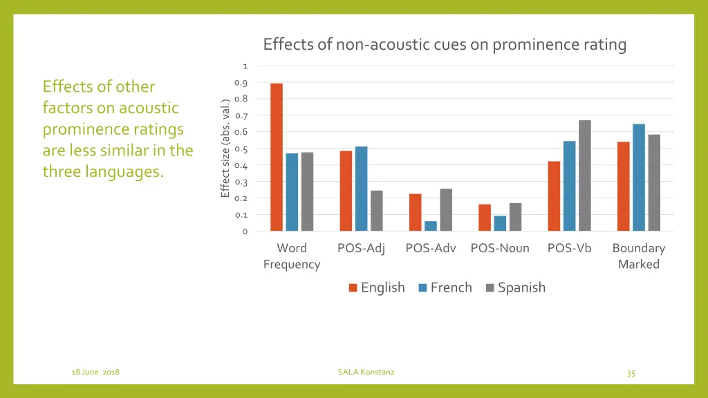effects of non acoustic cues on prominence rating