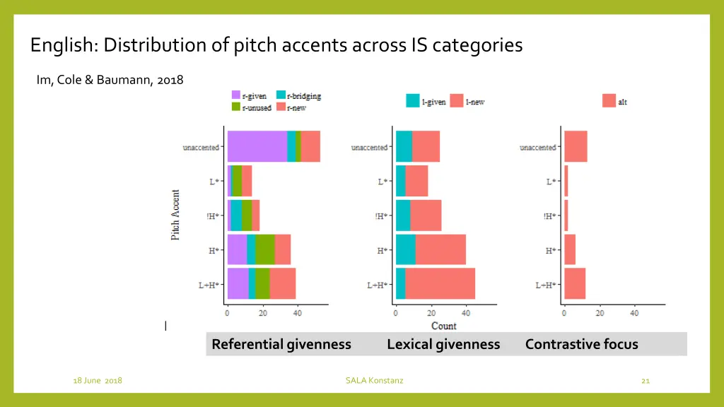 english distribution of pitch accents across
