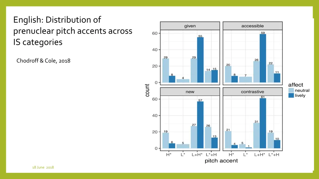 english distribution of prenuclear pitch accents