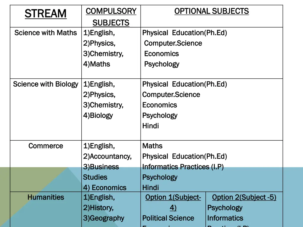 compulsory compulsory subjects subjects 1 english