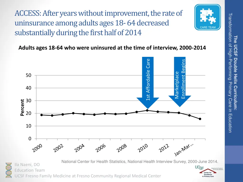 access after years without improvement the rate