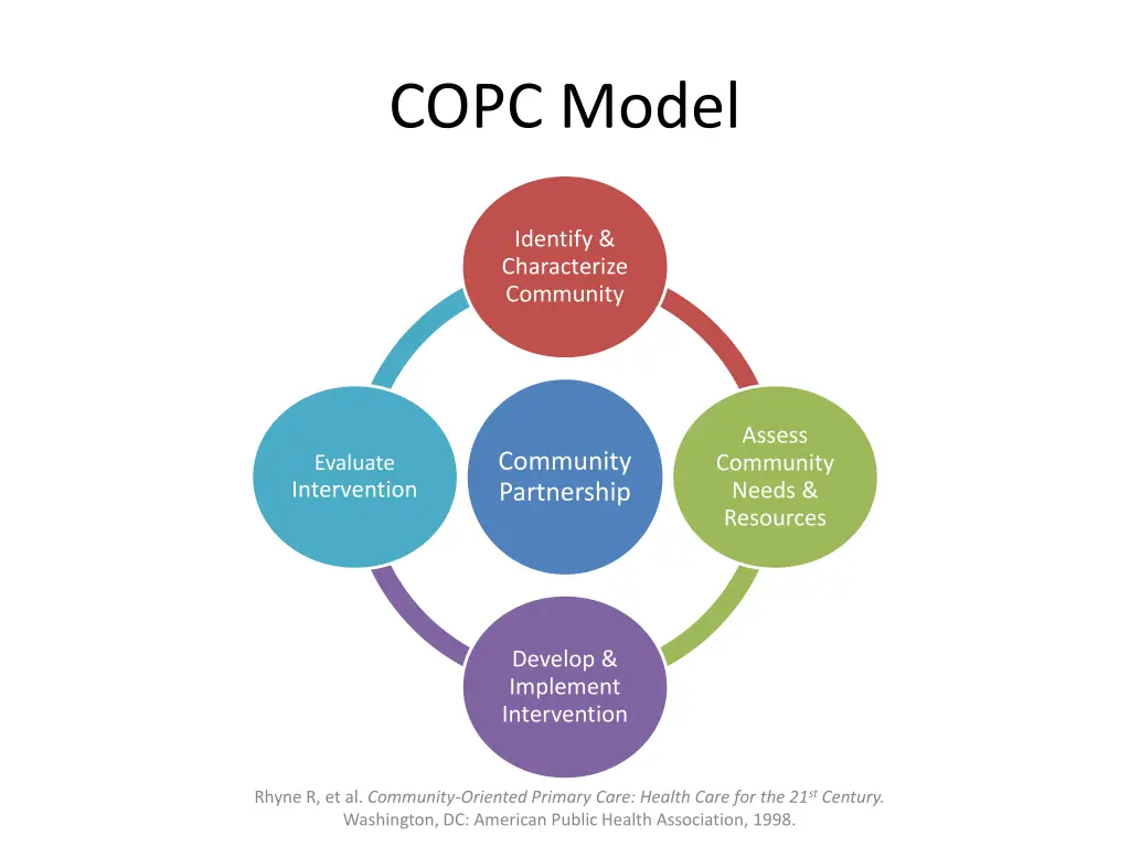 copc model