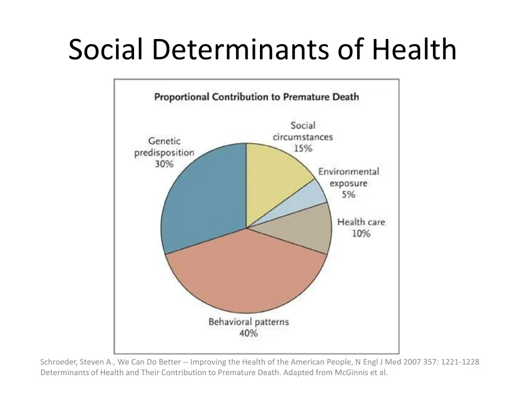 social determinants of health