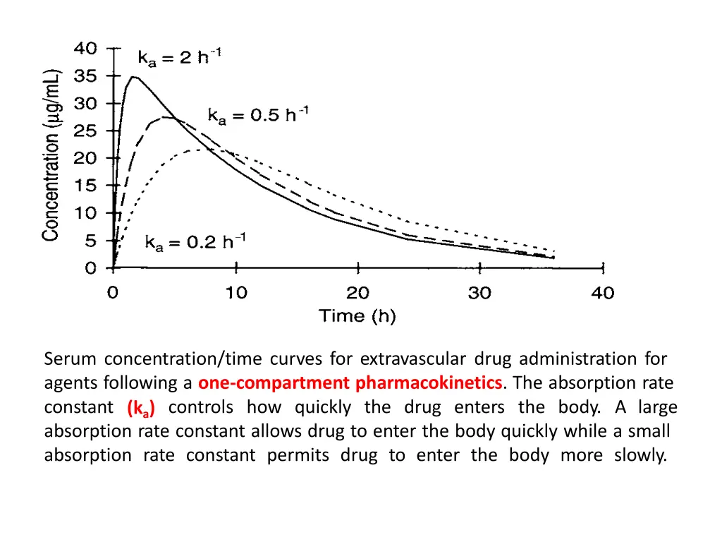 serum concentration time curves for extravascular