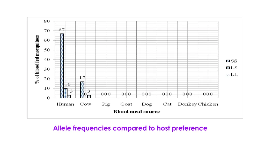 allele frequencies compared to host preference