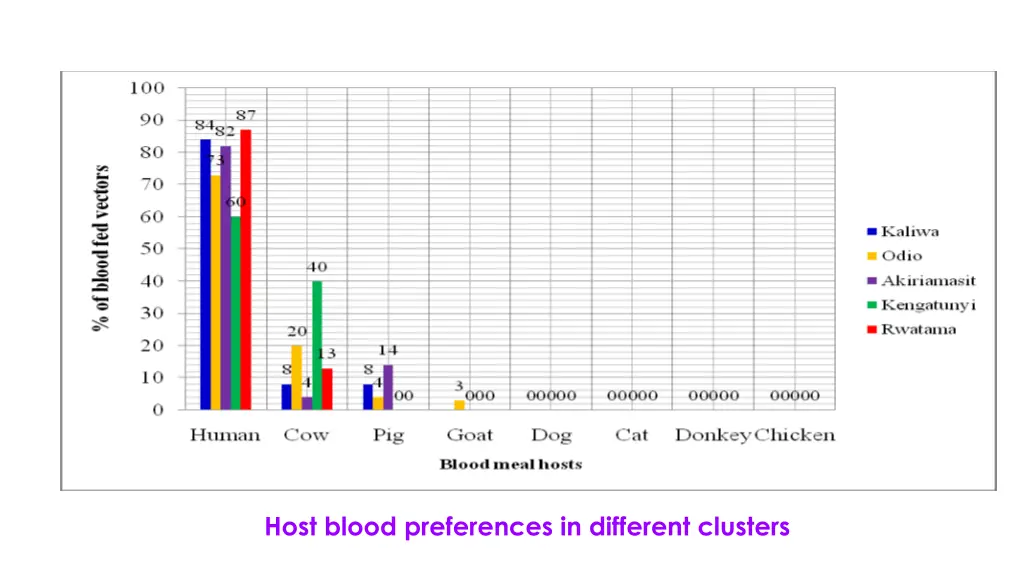 host blood preferences in different clusters