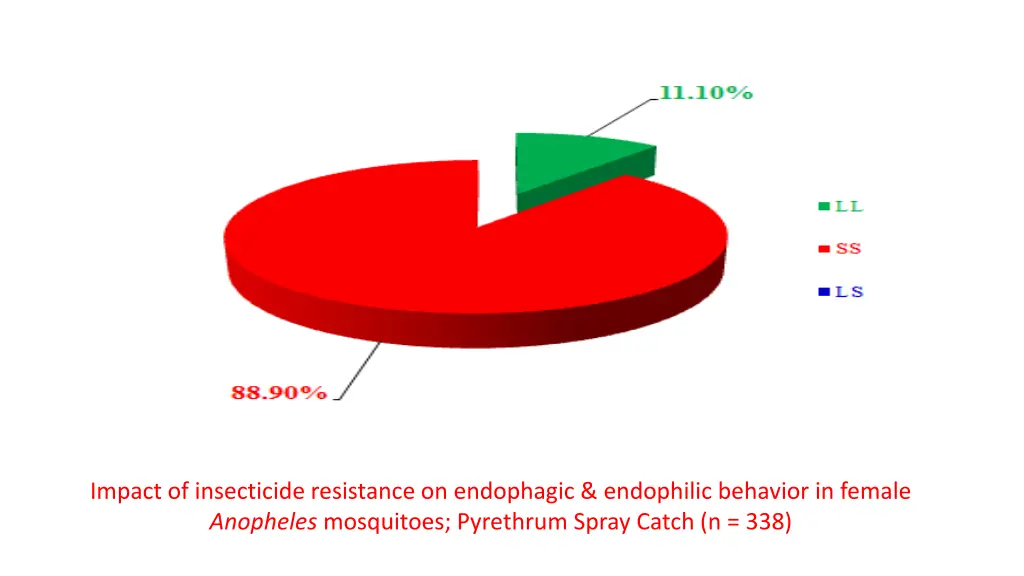 impact of insecticide resistance on endophagic