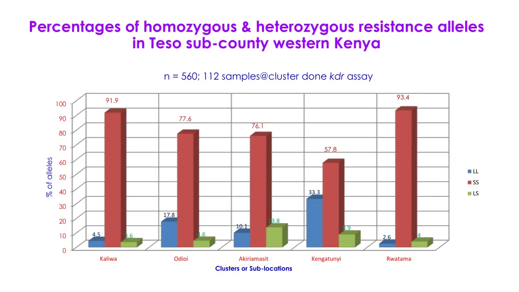 percentages of homozygous heterozygous resistance