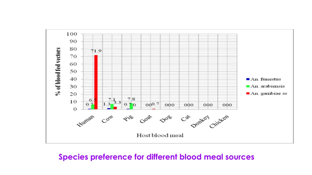 species preference for different blood meal