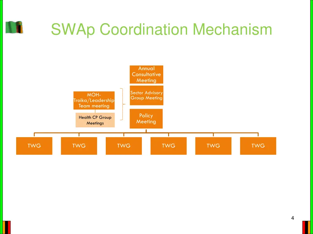 swap coordination mechanism
