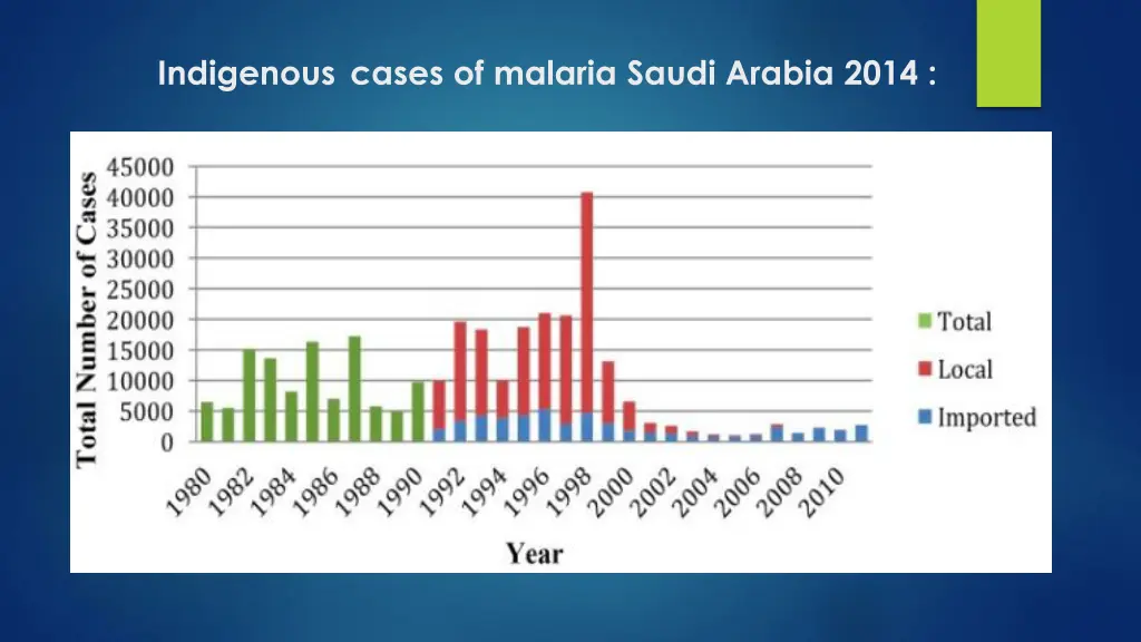 indigenous cases of malaria saudi arabia 2014