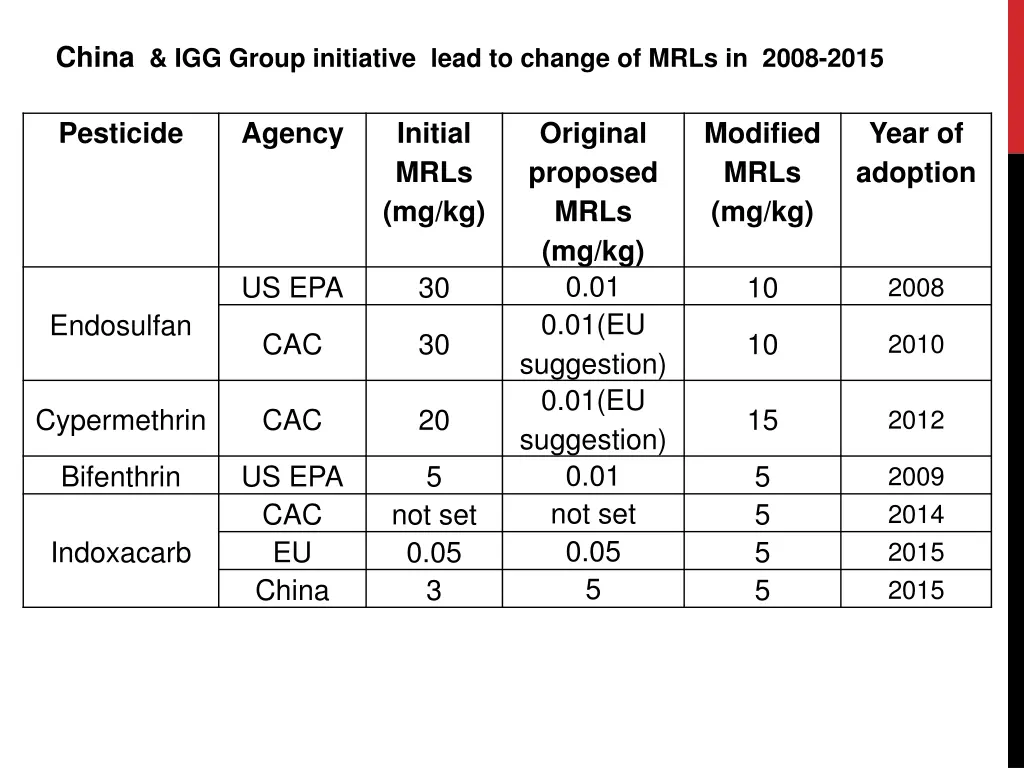 china igg group initiative lead to change of mrls