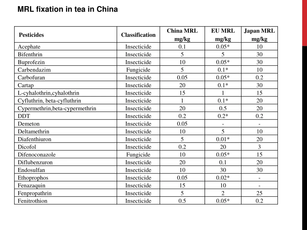 mrl fixation in tea in china