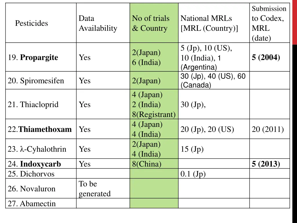 submission to codex mrl date 1