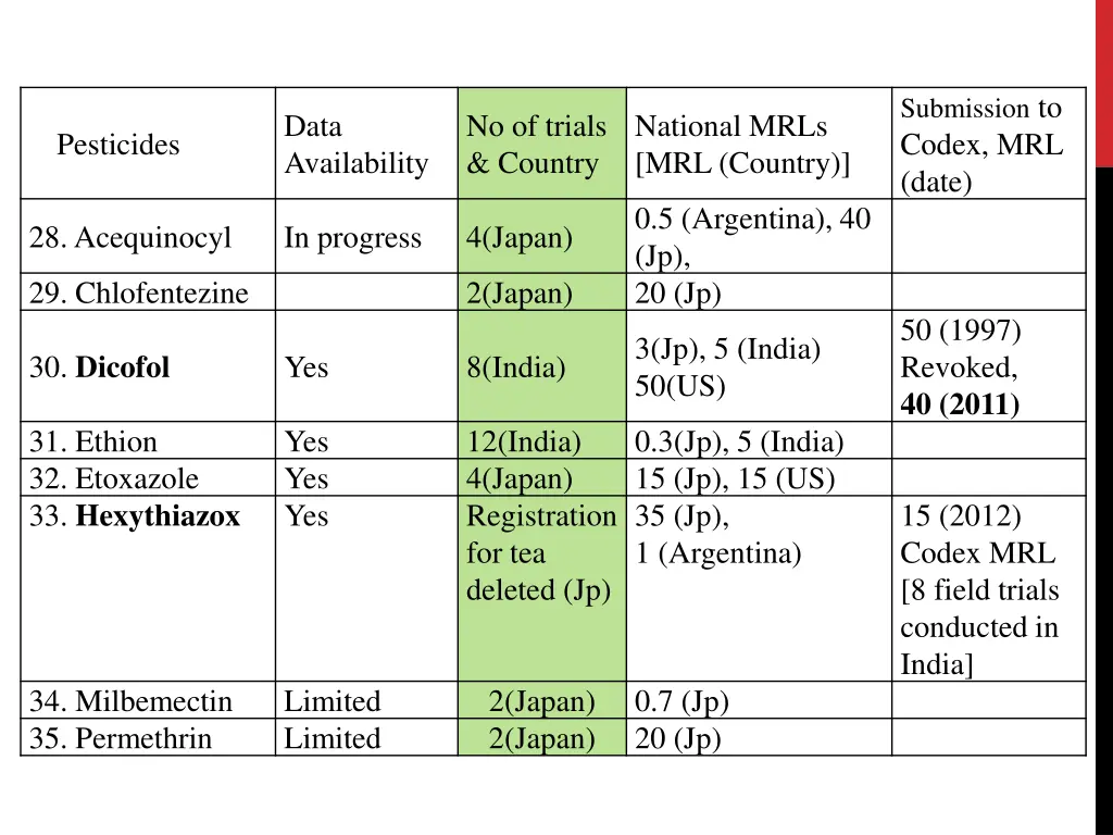 submission to codex mrl date 2