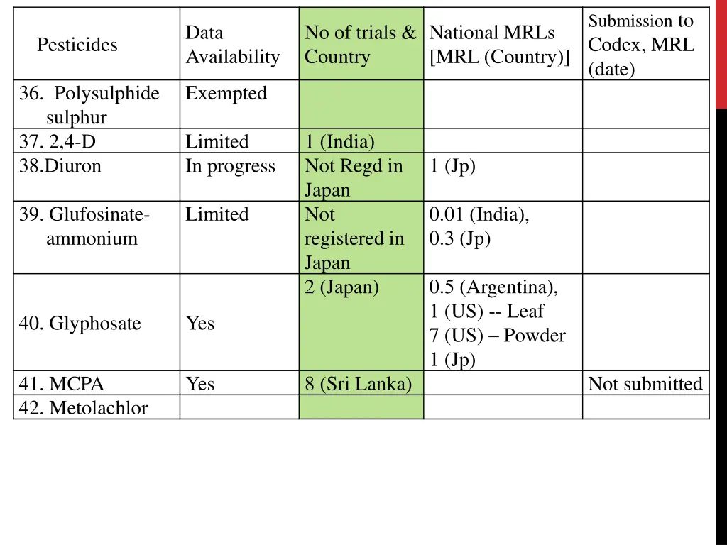 submission to codex mrl date 3