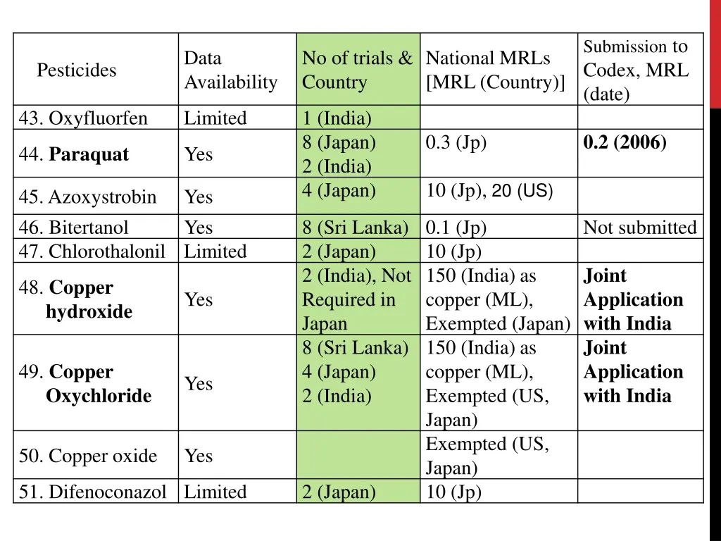 submission to codex mrl date 4