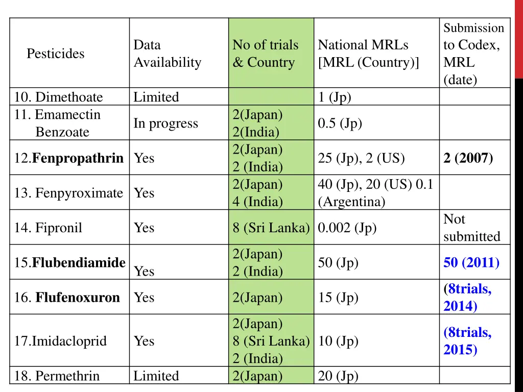 submission to codex mrl date