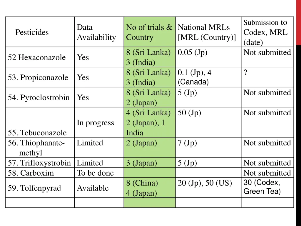 submission to codex mrl date not submitted