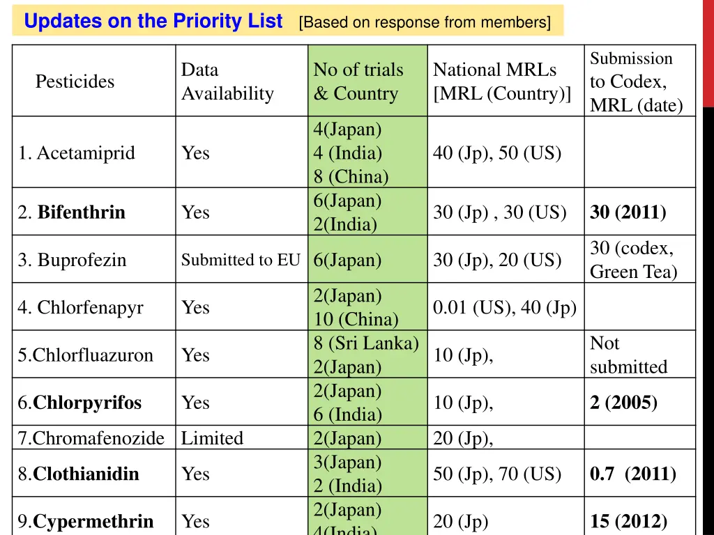 updates on the priority list based on response