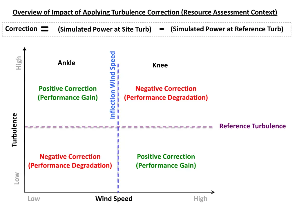 overview of impact of applying turbulence