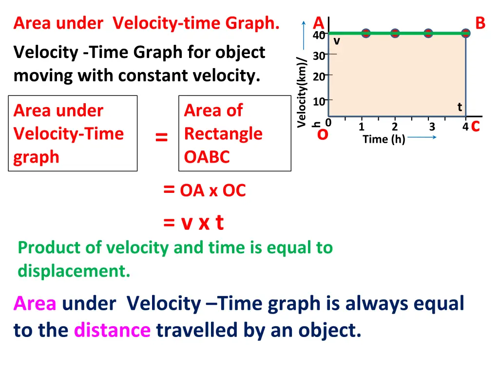 area under velocity time graph