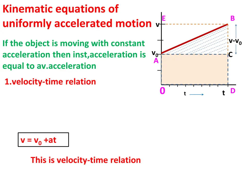 kinematic equations of uniformly accelerated
