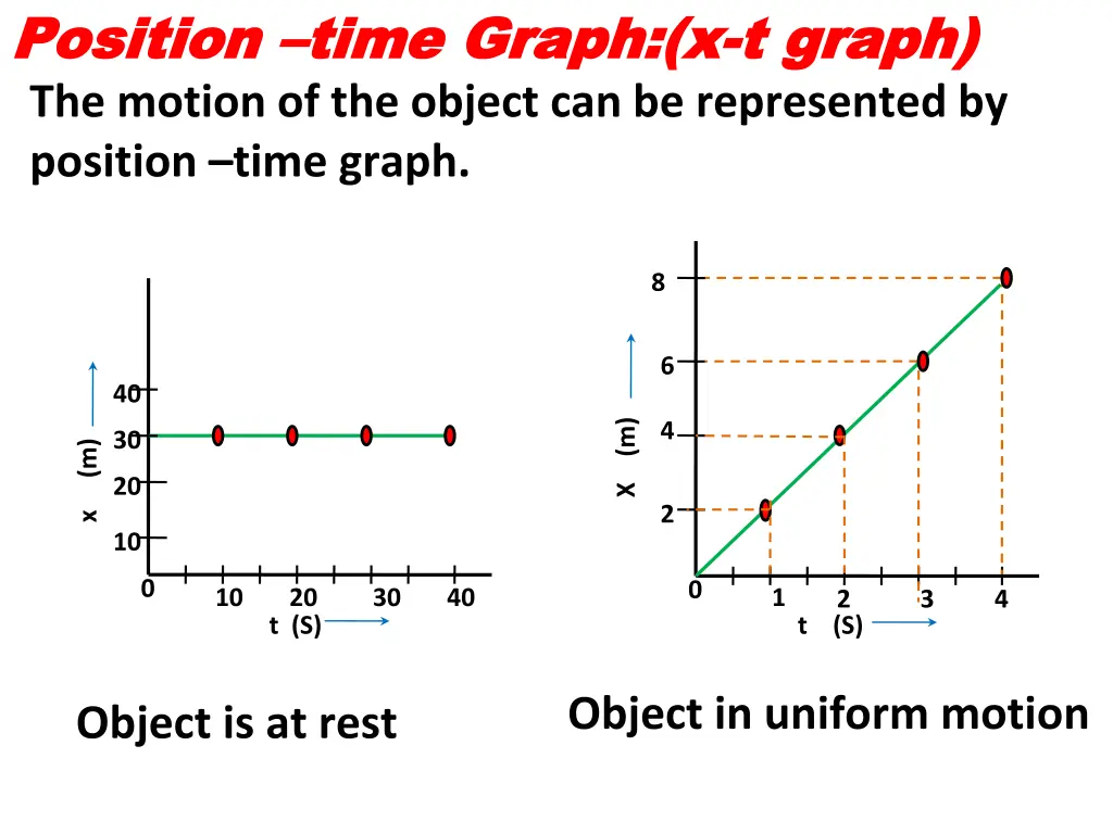 position position time graph x time graph