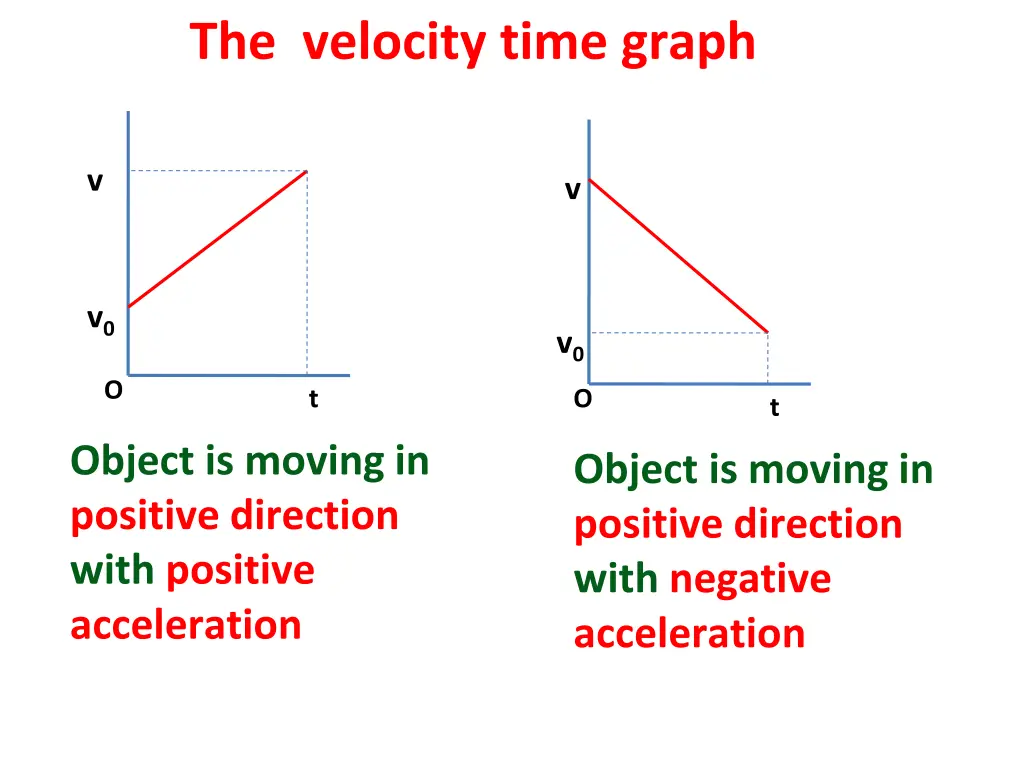 the velocity time graph