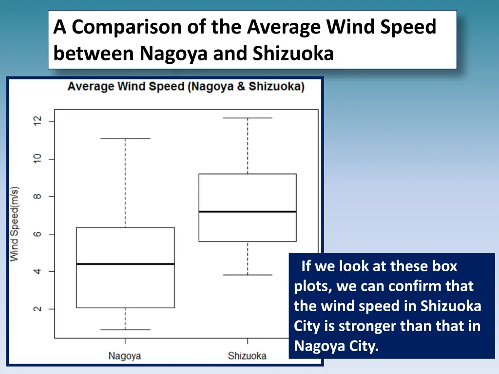 a comparison of the average wind speed between 1