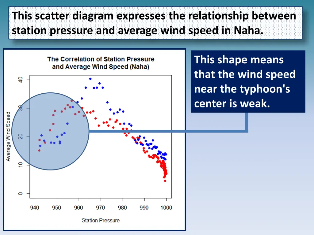 this scatter diagram expresses the relationship 7