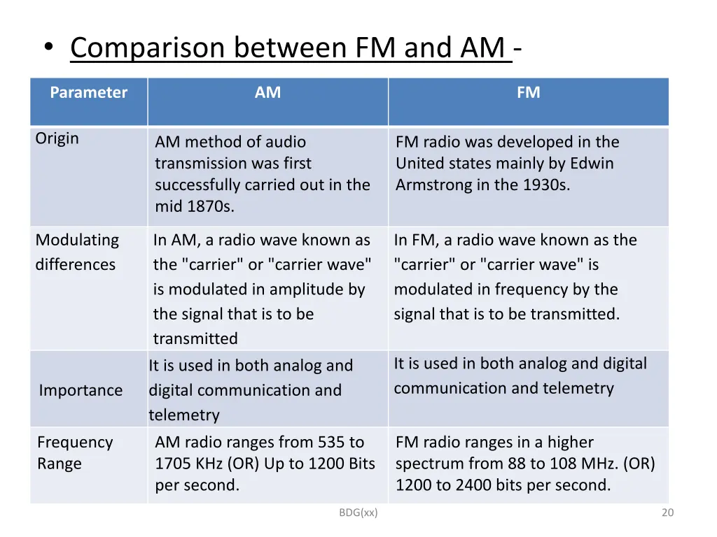 comparison between fm and am