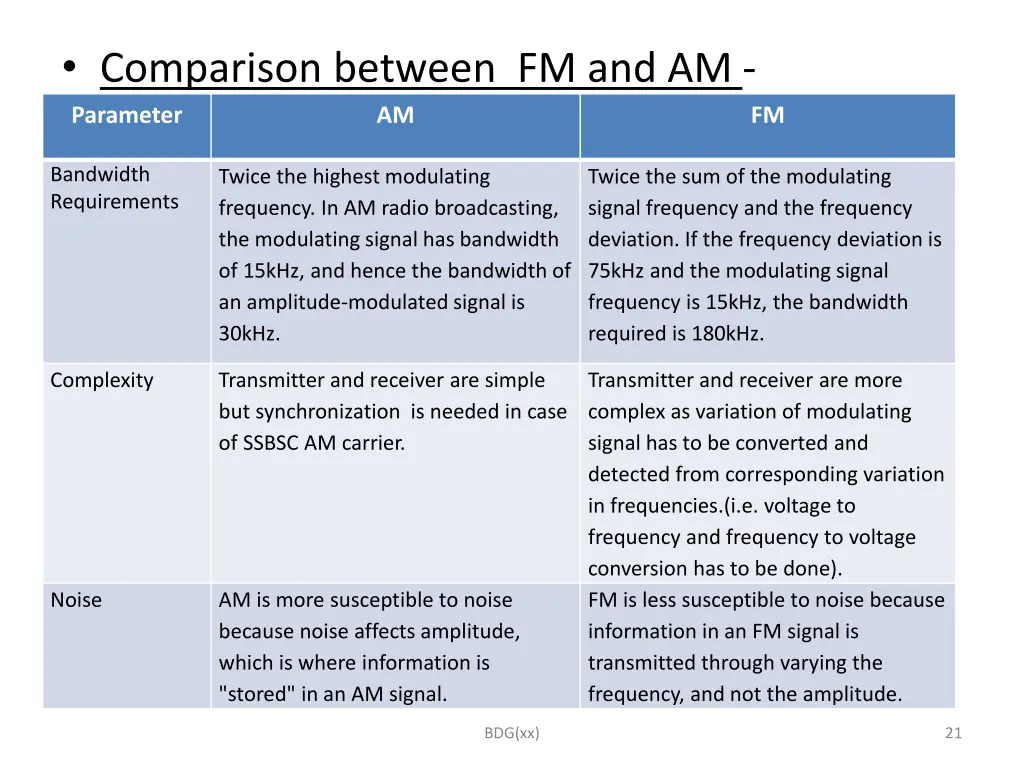 comparison between fm and am parameter am