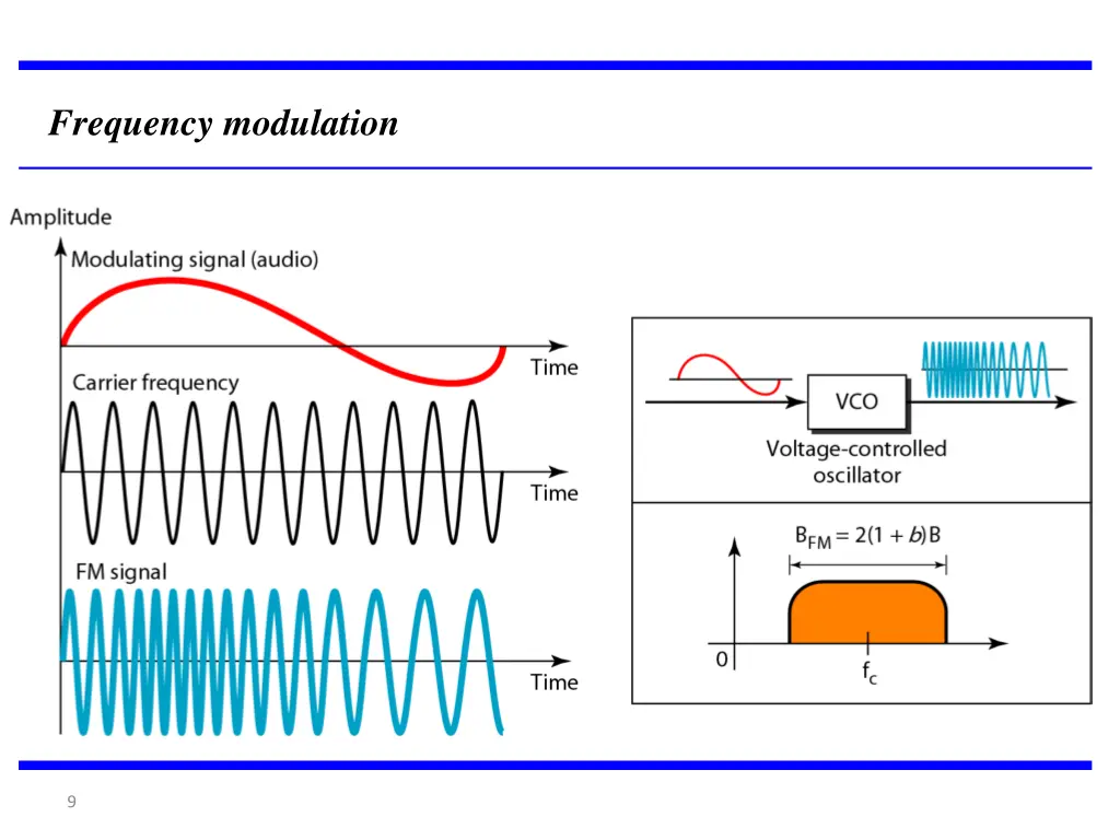 frequency modulation