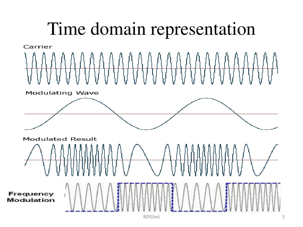 time domain representation