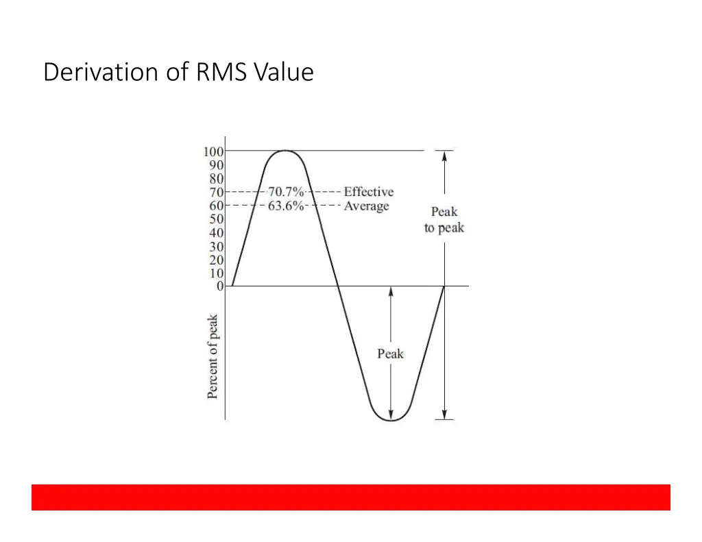 derivation of rms value