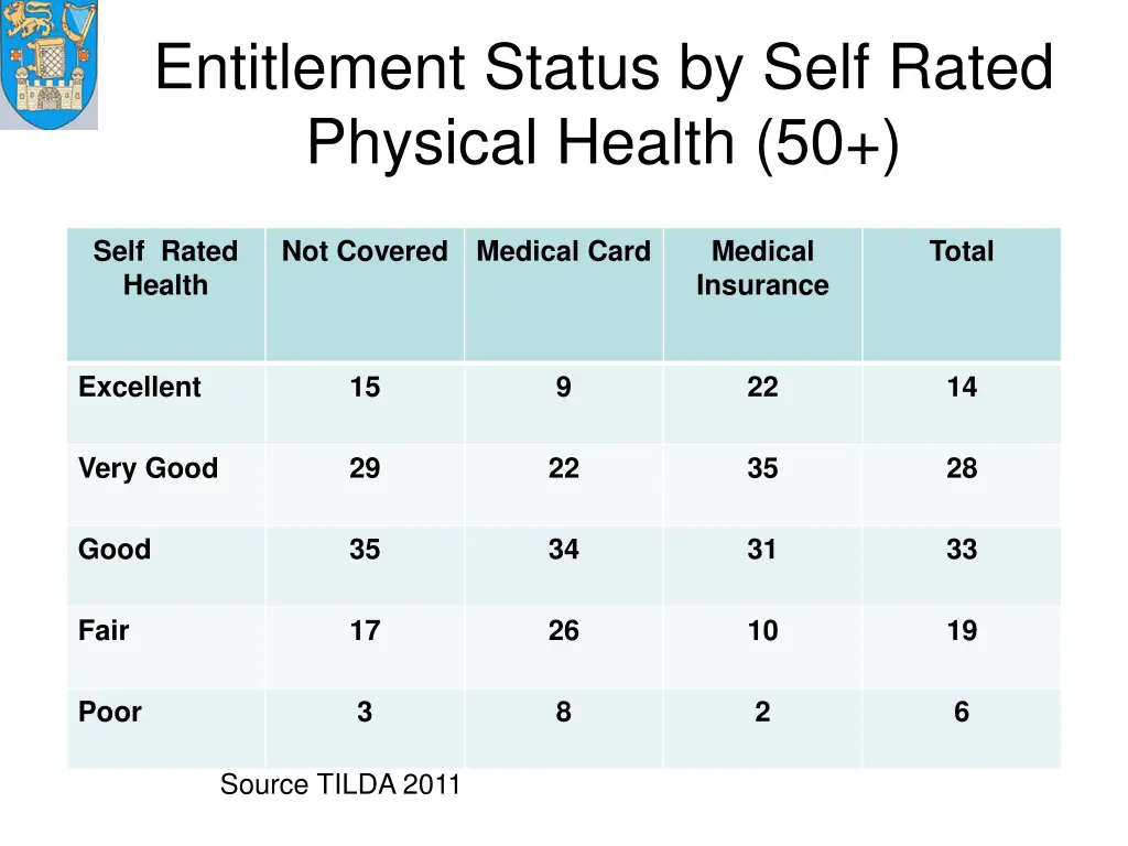 entitlement status by self rated physical health