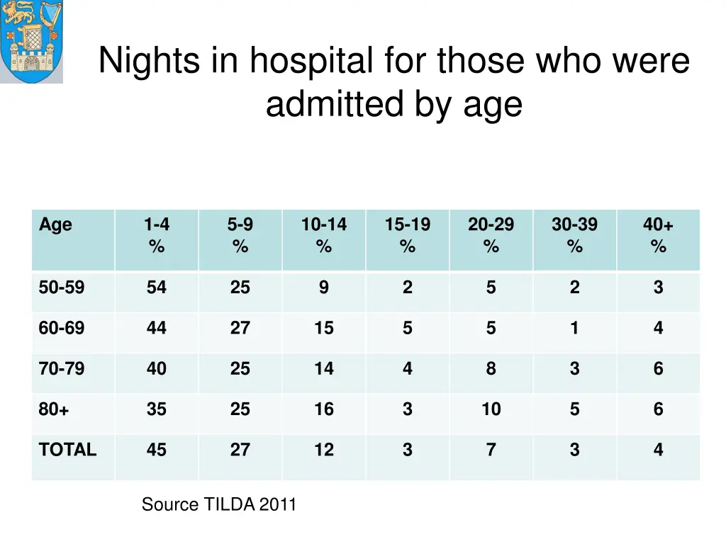 nights in hospital for those who were admitted