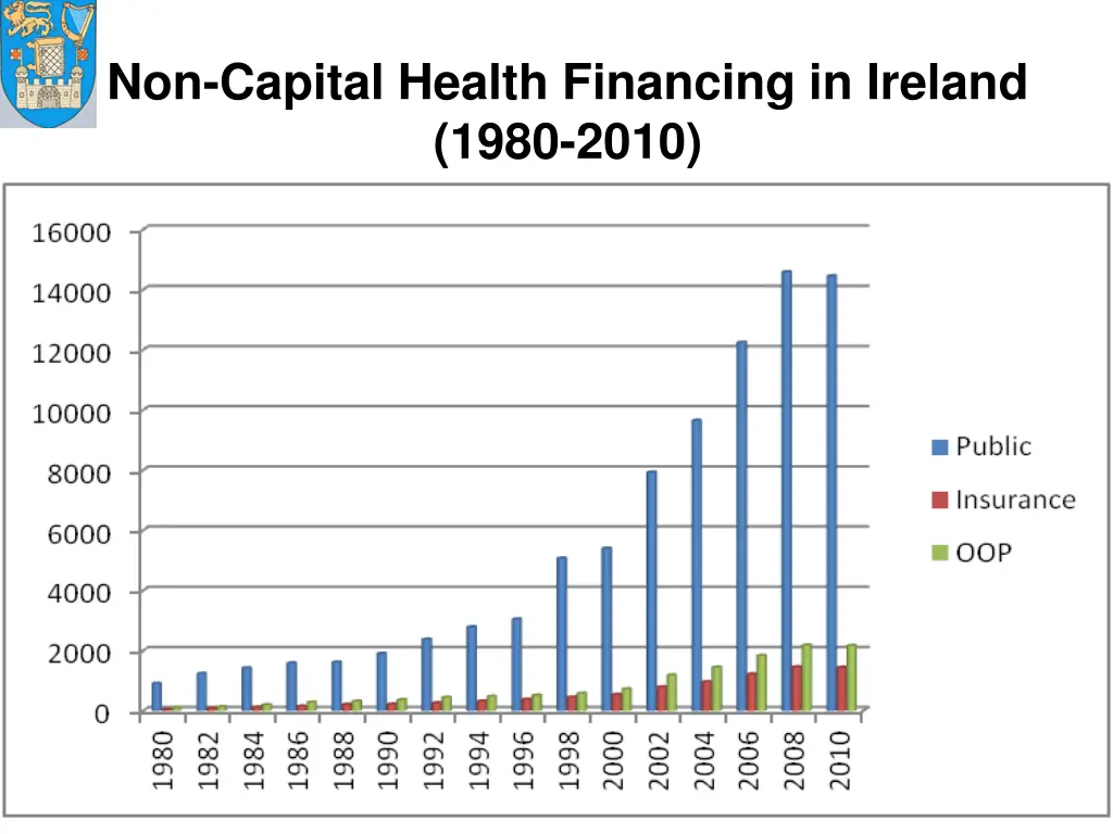 non capital health financing in ireland 1980 2010