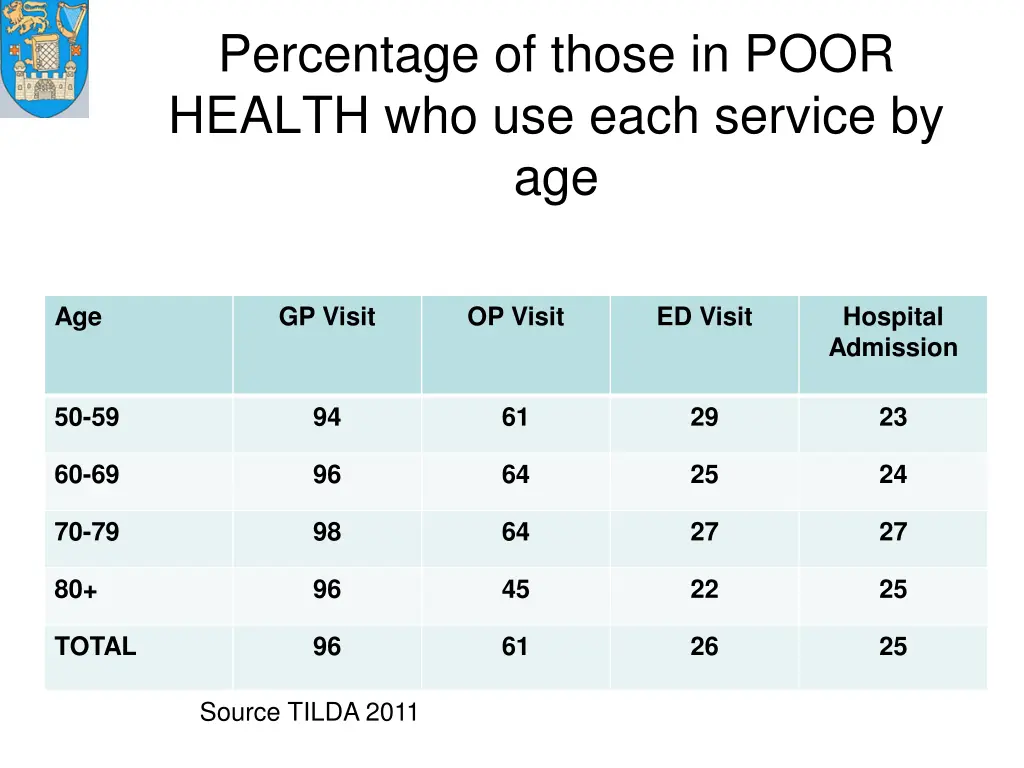 percentage of those in poor health who use each