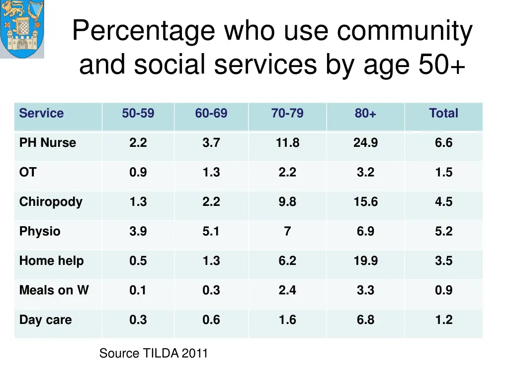 percentage who use community and social services