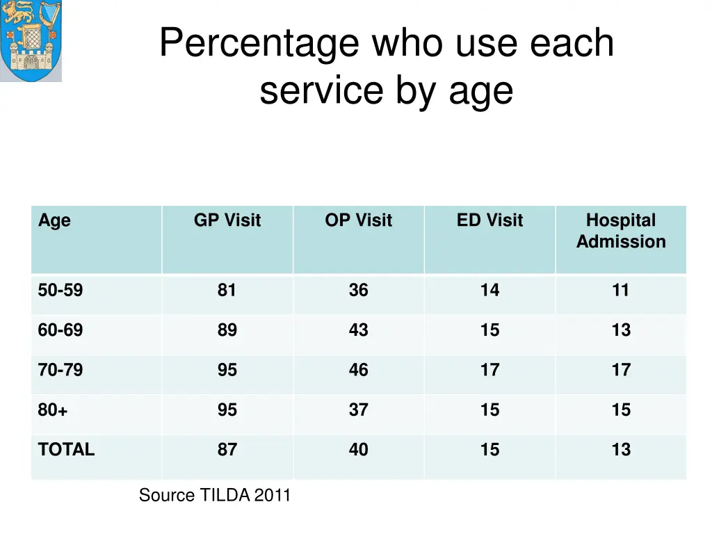 percentage who use each service by age