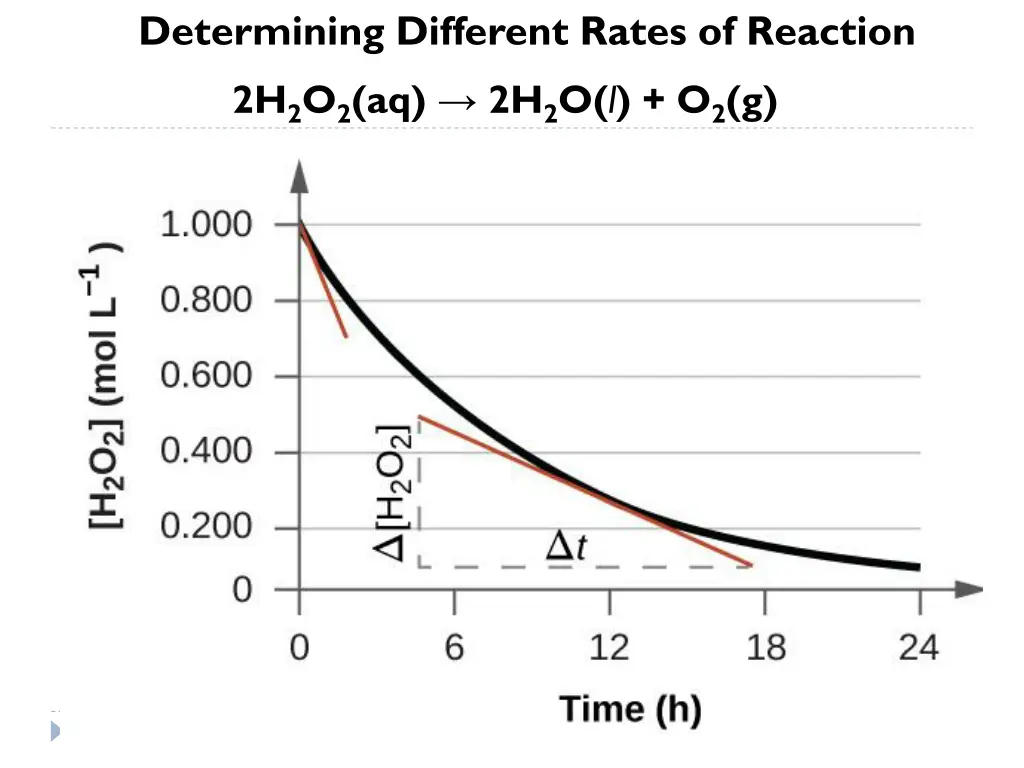 determining different rates of reaction