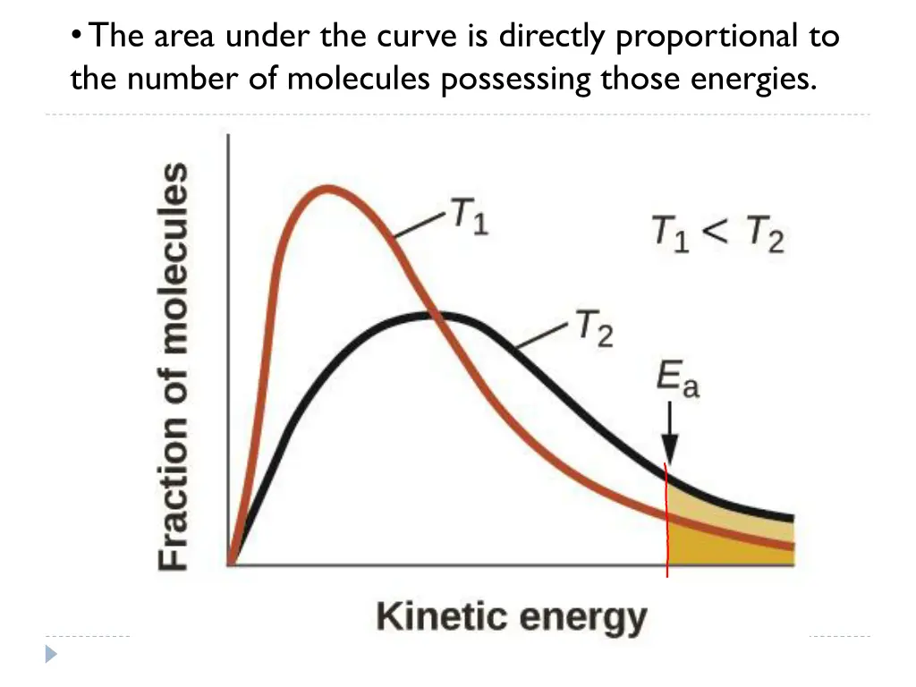 the area under the curve is directly proportional