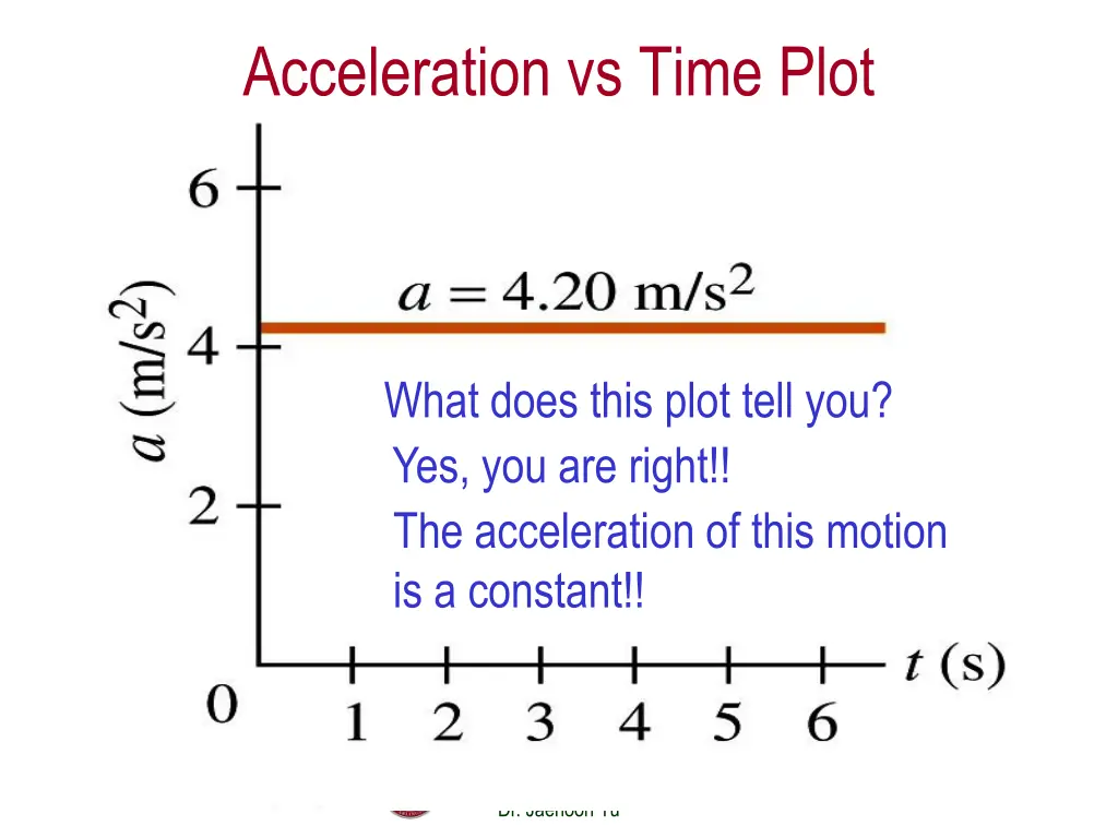acceleration vs time plot
